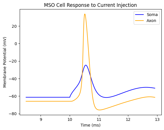 Model current injection