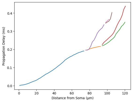 Propagation delay vs. distance plot