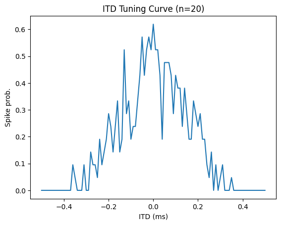 ITD tuning curve